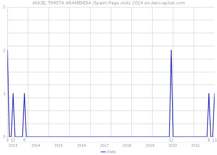 ANGEL TIHISTA ARAMENDIA (Spain) Page visits 2024 