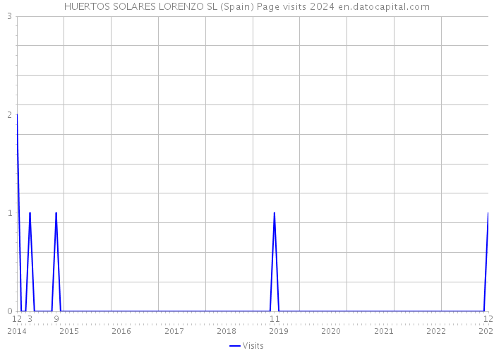 HUERTOS SOLARES LORENZO SL (Spain) Page visits 2024 