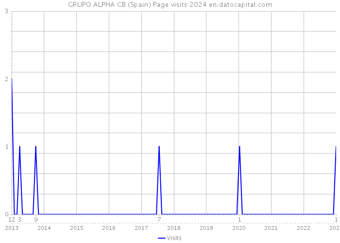 GRUPO ALPHA CB (Spain) Page visits 2024 