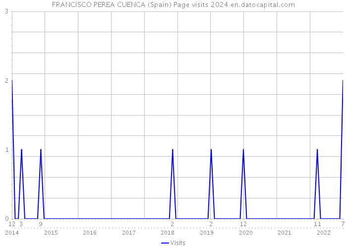 FRANCISCO PEREA CUENCA (Spain) Page visits 2024 