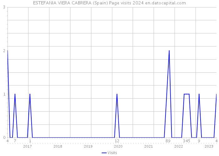 ESTEFANIA VIERA CABRERA (Spain) Page visits 2024 