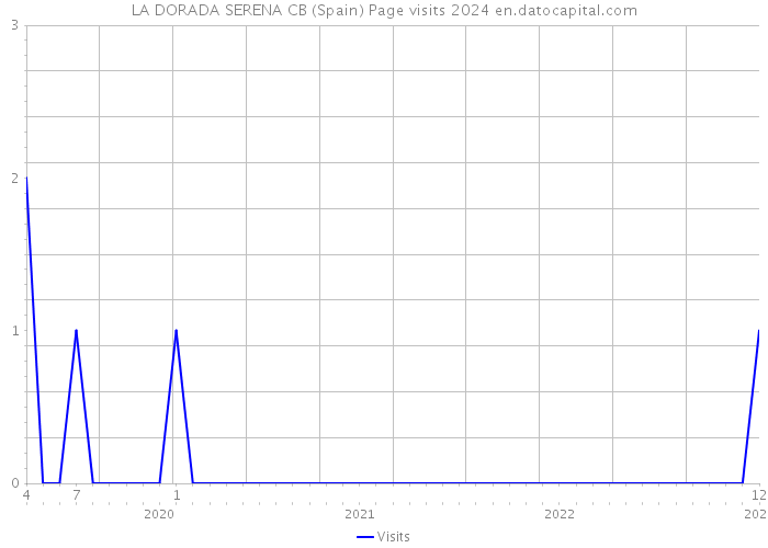 LA DORADA SERENA CB (Spain) Page visits 2024 