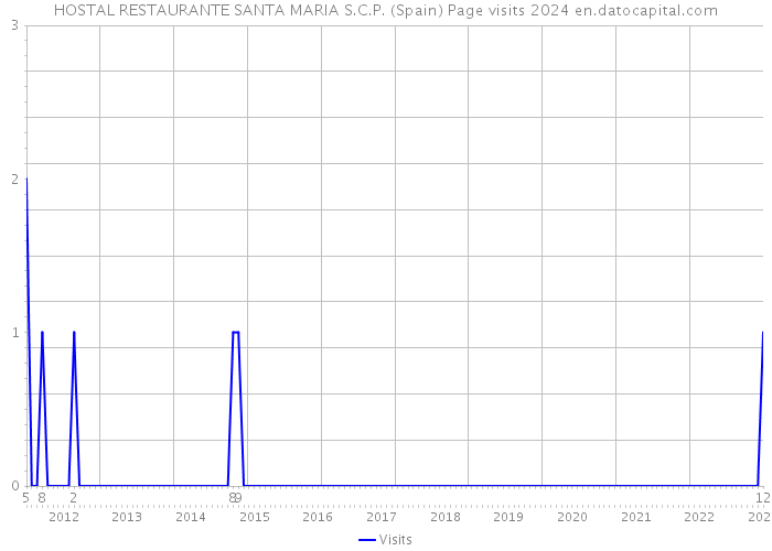 HOSTAL RESTAURANTE SANTA MARIA S.C.P. (Spain) Page visits 2024 