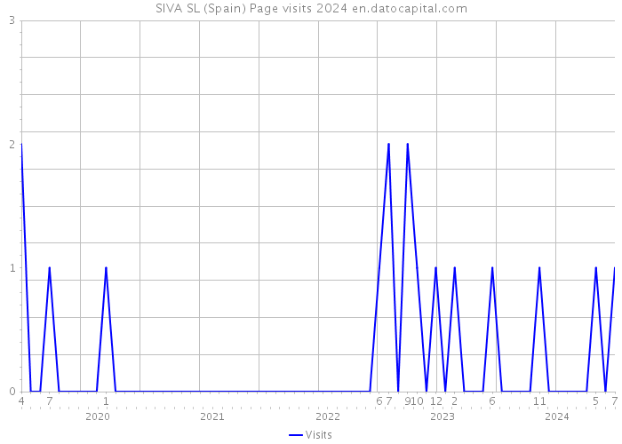 SIVA SL (Spain) Page visits 2024 