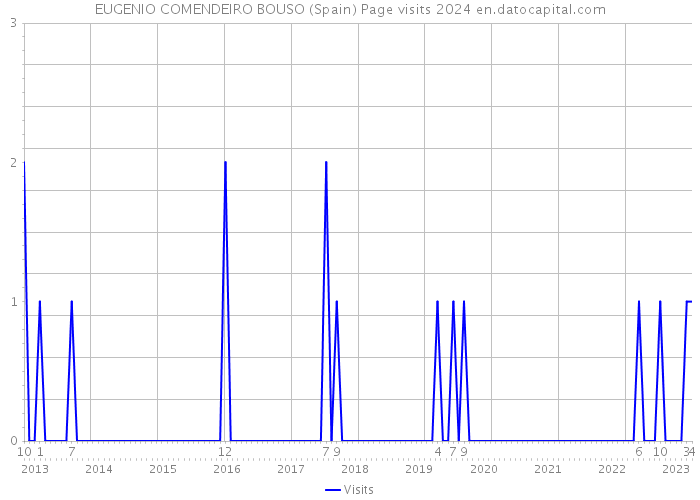 EUGENIO COMENDEIRO BOUSO (Spain) Page visits 2024 