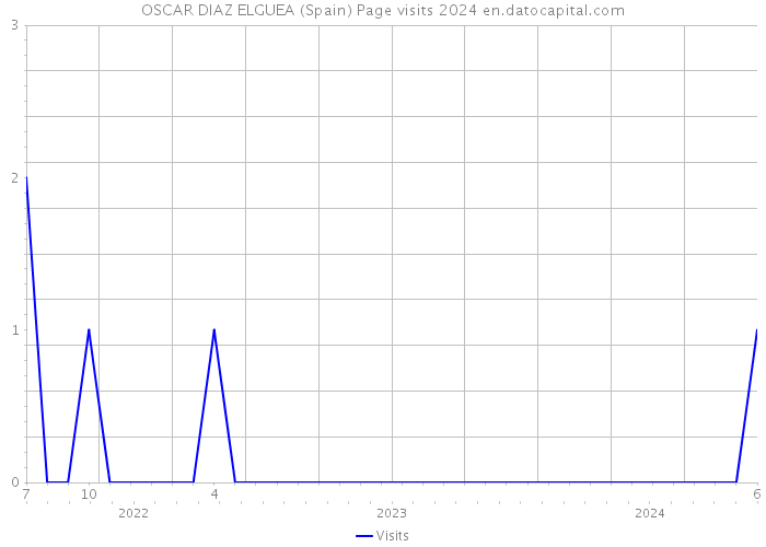OSCAR DIAZ ELGUEA (Spain) Page visits 2024 