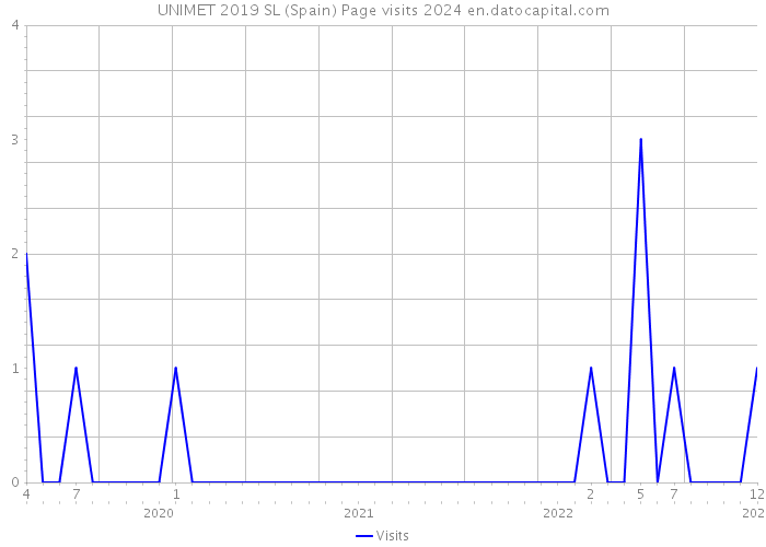 UNIMET 2019 SL (Spain) Page visits 2024 
