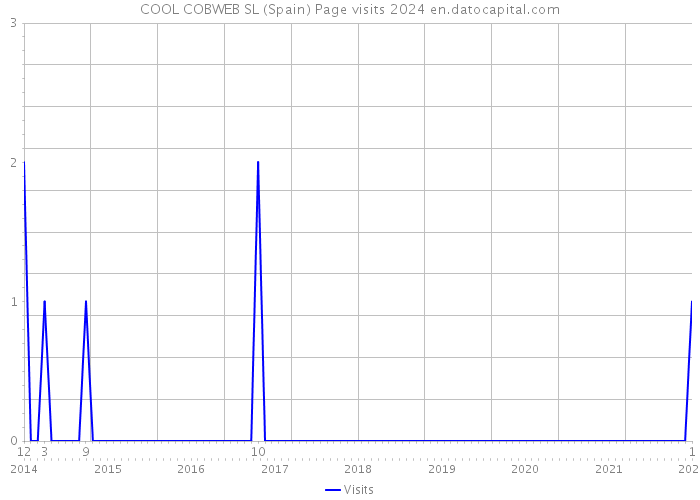 COOL COBWEB SL (Spain) Page visits 2024 