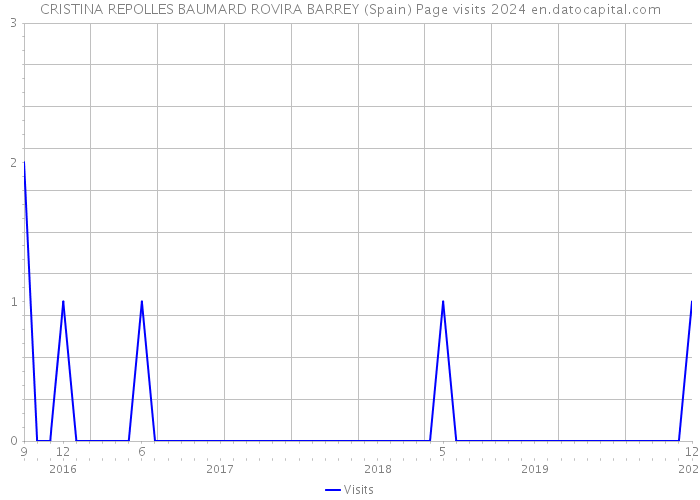 CRISTINA REPOLLES BAUMARD ROVIRA BARREY (Spain) Page visits 2024 