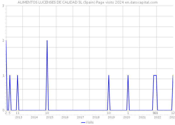 ALIMENTOS LUCENSES DE CALIDAD SL (Spain) Page visits 2024 