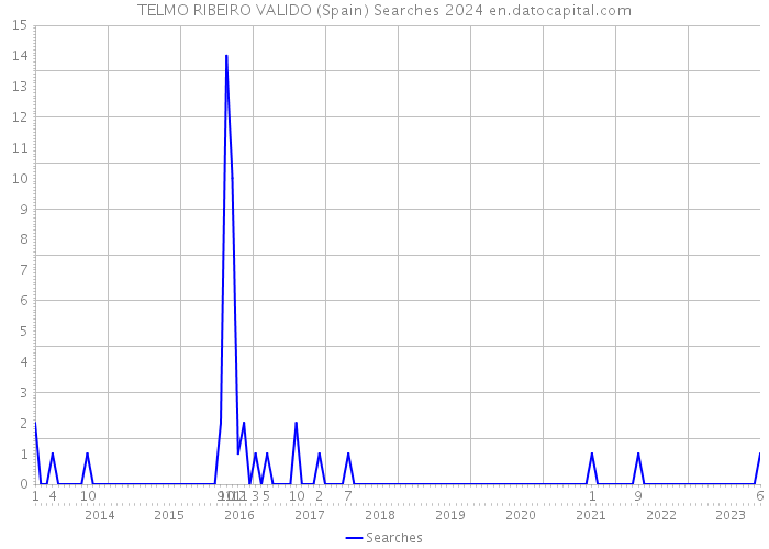 TELMO RIBEIRO VALIDO (Spain) Searches 2024 