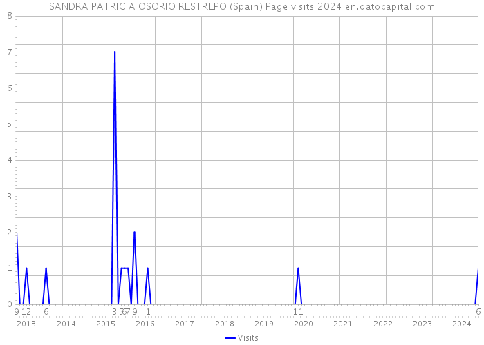 SANDRA PATRICIA OSORIO RESTREPO (Spain) Page visits 2024 
