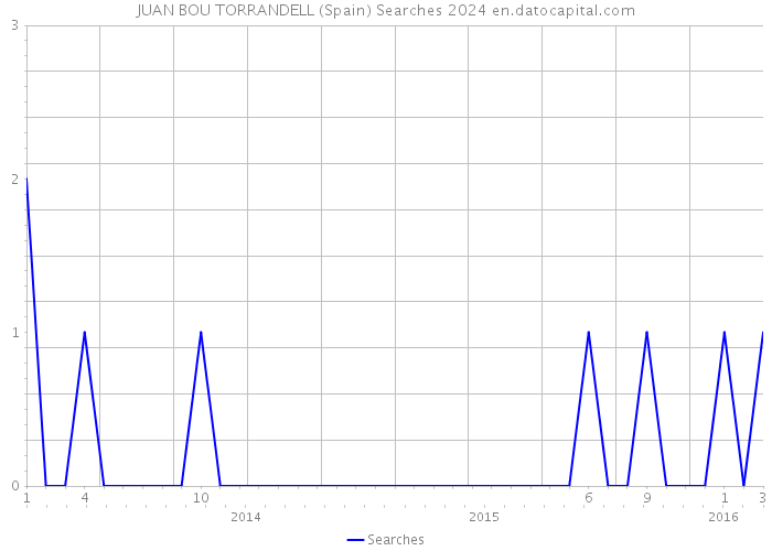 JUAN BOU TORRANDELL (Spain) Searches 2024 