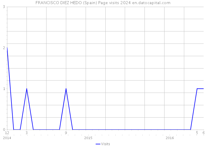 FRANCISCO DIEZ HEDO (Spain) Page visits 2024 