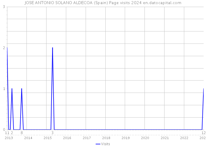 JOSE ANTONIO SOLANO ALDECOA (Spain) Page visits 2024 