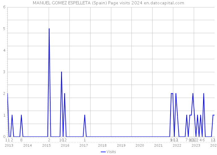 MANUEL GOMEZ ESPELLETA (Spain) Page visits 2024 