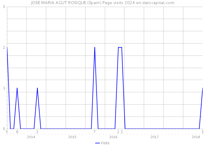 JOSE MARIA AGUT ROSIQUE (Spain) Page visits 2024 