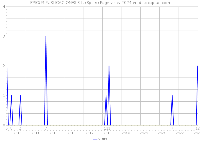 EPICUR PUBLICACIONES S.L. (Spain) Page visits 2024 