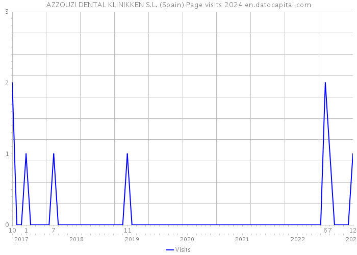 AZZOUZI DENTAL KLINIKKEN S.L. (Spain) Page visits 2024 