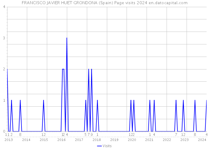 FRANCISCO JAVIER HUET GRONDONA (Spain) Page visits 2024 