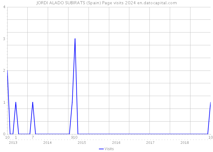 JORDI ALADO SUBIRATS (Spain) Page visits 2024 