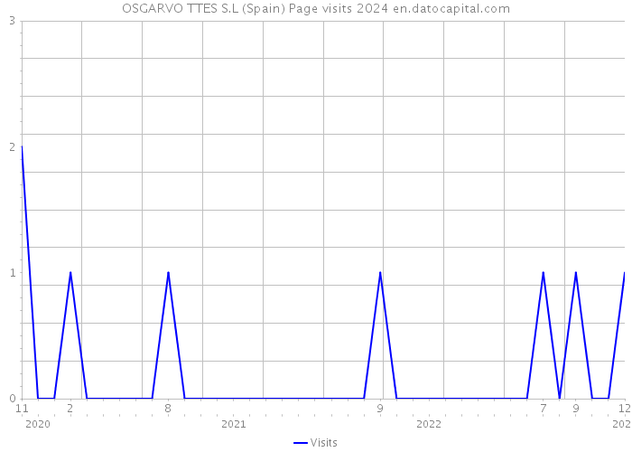 OSGARVO TTES S.L (Spain) Page visits 2024 