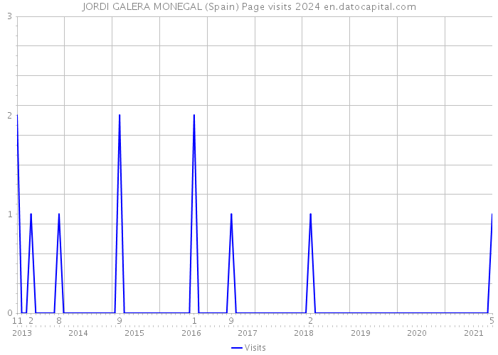 JORDI GALERA MONEGAL (Spain) Page visits 2024 