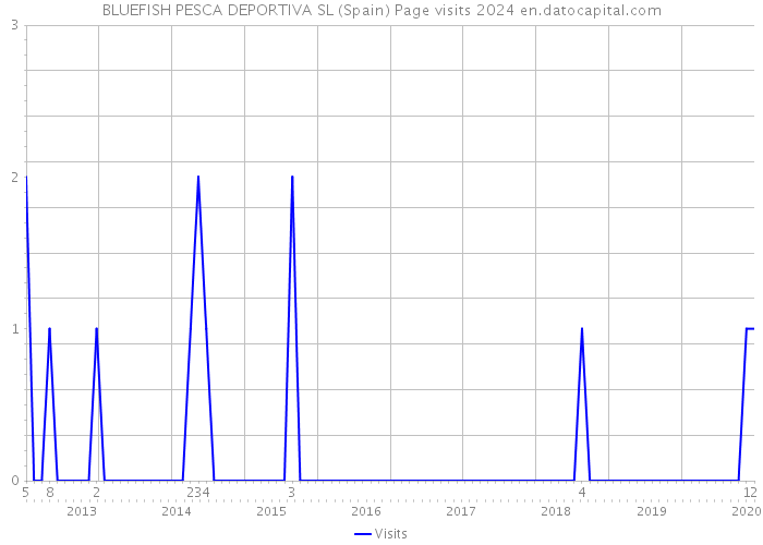 BLUEFISH PESCA DEPORTIVA SL (Spain) Page visits 2024 