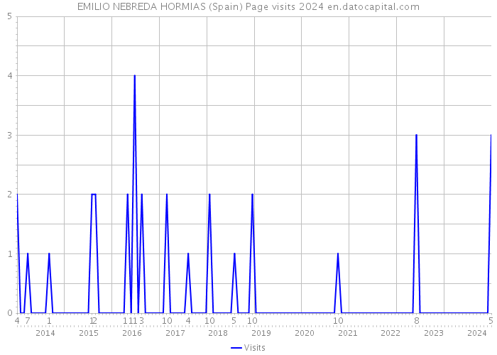 EMILIO NEBREDA HORMIAS (Spain) Page visits 2024 