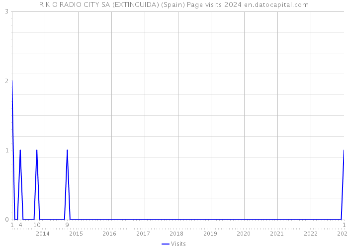 R K O RADIO CITY SA (EXTINGUIDA) (Spain) Page visits 2024 
