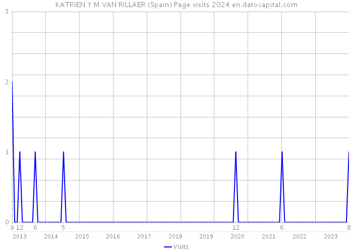 KATRIEN Y M VAN RILLAER (Spain) Page visits 2024 