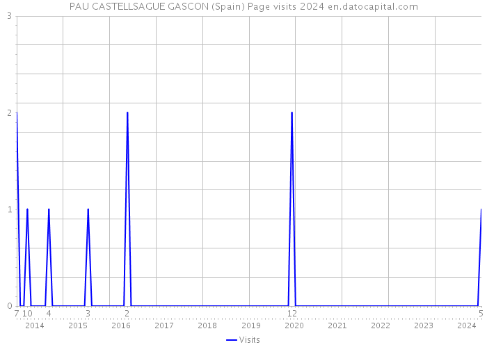 PAU CASTELLSAGUE GASCON (Spain) Page visits 2024 