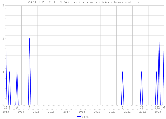 MANUEL PEIRO HERRERA (Spain) Page visits 2024 