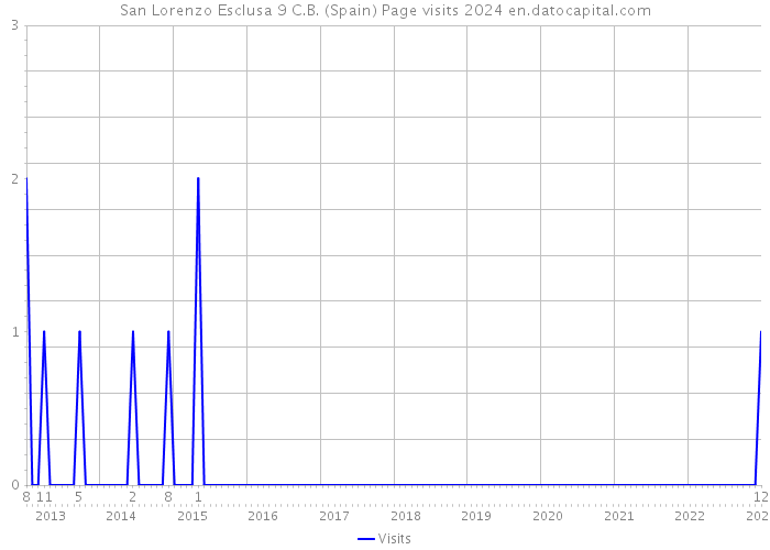 San Lorenzo Esclusa 9 C.B. (Spain) Page visits 2024 