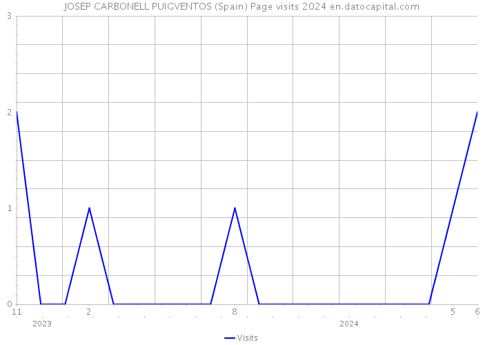 JOSEP CARBONELL PUIGVENTOS (Spain) Page visits 2024 