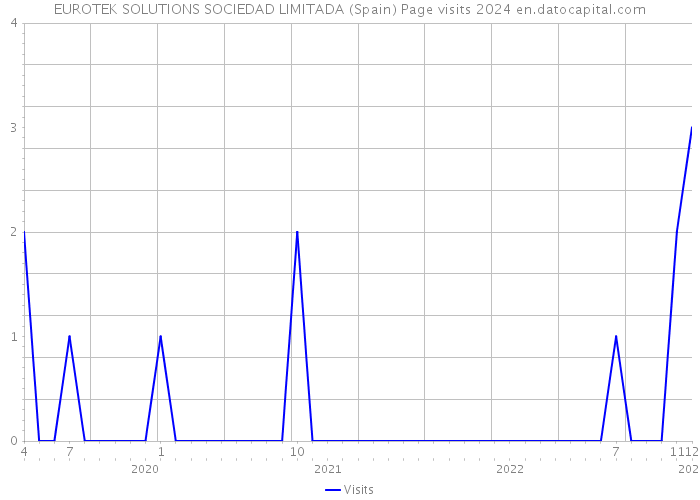 EUROTEK SOLUTIONS SOCIEDAD LIMITADA (Spain) Page visits 2024 
