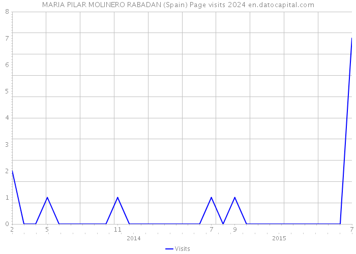 MARIA PILAR MOLINERO RABADAN (Spain) Page visits 2024 