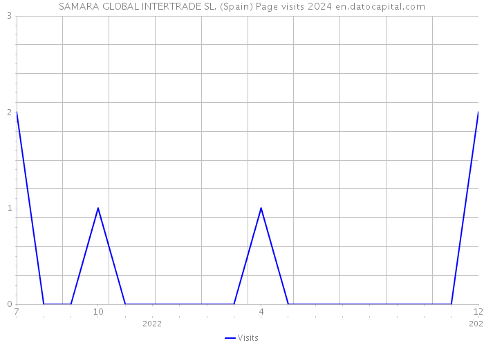 SAMARA GLOBAL INTERTRADE SL. (Spain) Page visits 2024 