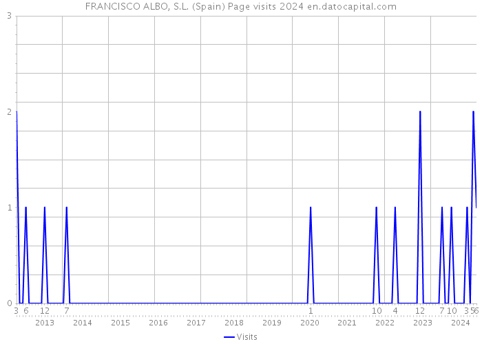 FRANCISCO ALBO, S.L. (Spain) Page visits 2024 
