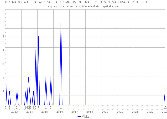 DEPURADORA DE ZARAGOZA, S.A. Y OMNIUM DE TRAITEMENTS DE VALORASATION, U.T.E. (Spain) Page visits 2024 