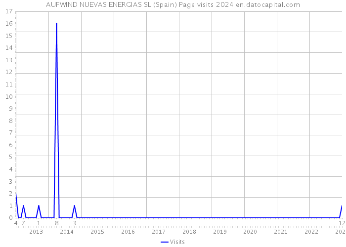 AUFWIND NUEVAS ENERGIAS SL (Spain) Page visits 2024 