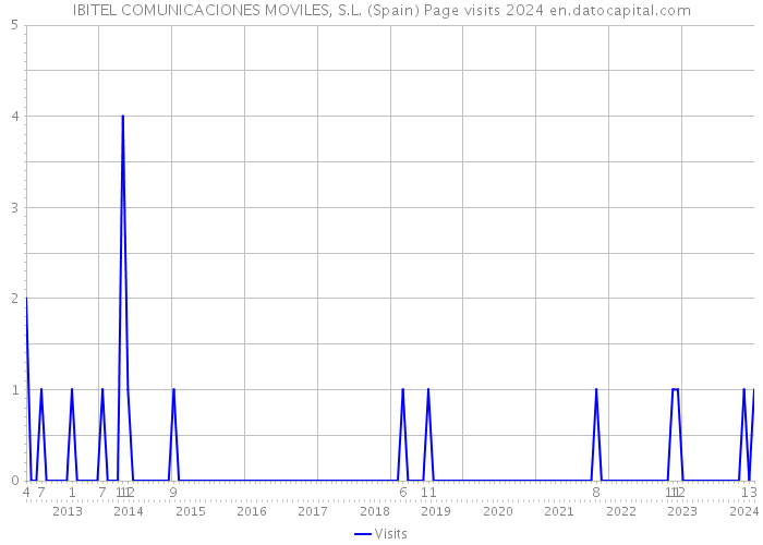 IBITEL COMUNICACIONES MOVILES, S.L. (Spain) Page visits 2024 