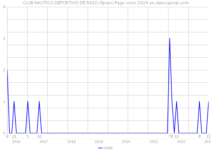 CLUB NAUTICO DEPORTIVO DE RAZO (Spain) Page visits 2024 