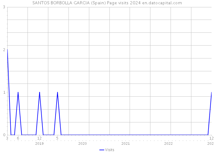 SANTOS BORBOLLA GARCIA (Spain) Page visits 2024 