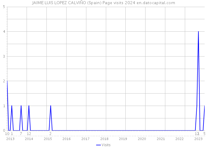 JAIME LUIS LOPEZ CALVIÑO (Spain) Page visits 2024 