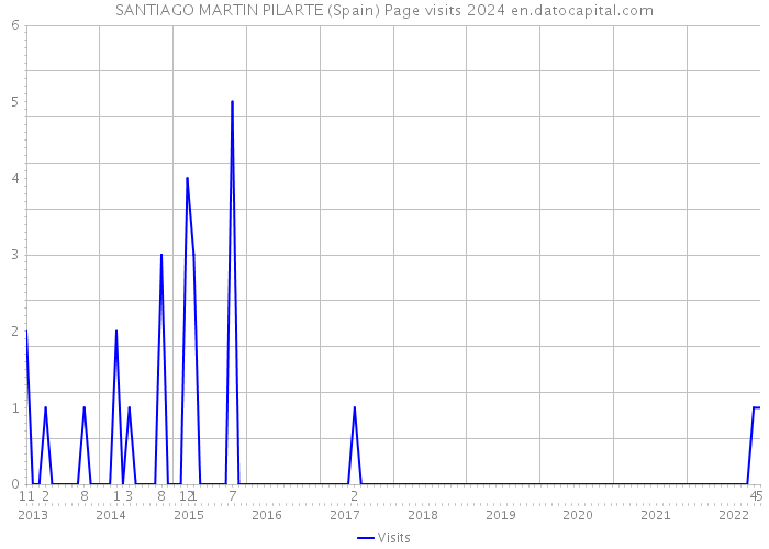 SANTIAGO MARTIN PILARTE (Spain) Page visits 2024 