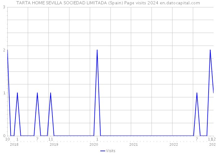 TARTA HOME SEVILLA SOCIEDAD LIMITADA (Spain) Page visits 2024 