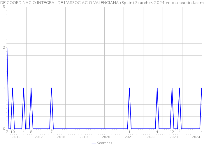 DE COORDINACIO INTEGRAL DE L'ASSOCIACIO VALENCIANA (Spain) Searches 2024 