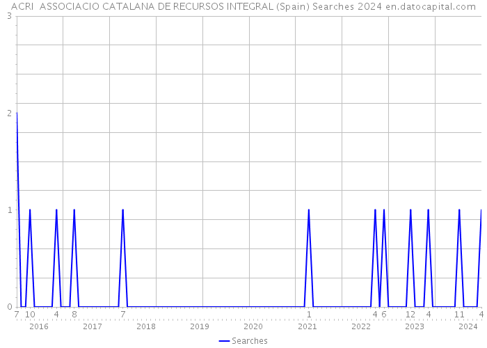 ACRI ASSOCIACIO CATALANA DE RECURSOS INTEGRAL (Spain) Searches 2024 