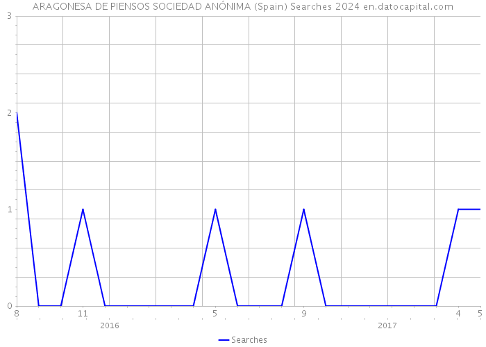 ARAGONESA DE PIENSOS SOCIEDAD ANÓNIMA (Spain) Searches 2024 